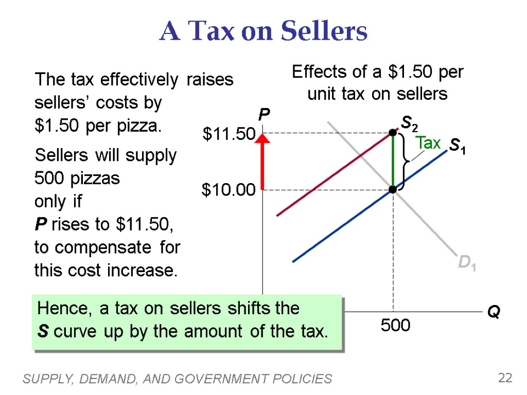 SUPPLY, DEMAND, AND GOVERNMENT POLICIES 22 A Tax on Sellers Effects of a $1.50